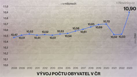 Graf porovnania výšky rodičovského príspevku v čase