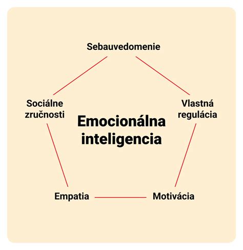 Infografika o dôležitosti emocionálnej inteligencie
