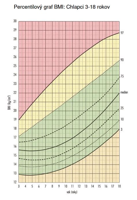 Graf ukazujúci dennú potrebu tekutín pre deti podľa veku