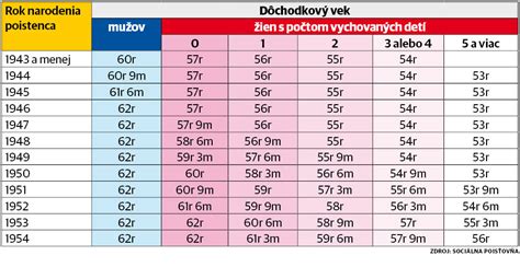 Graf porovnávajúci štandardný a znížený dôchodkový vek podľa počtu detí
