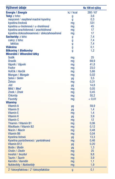 Výživové hodnoty zelenej fazuľky