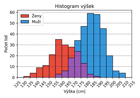 graf rizika potratu podľa veku