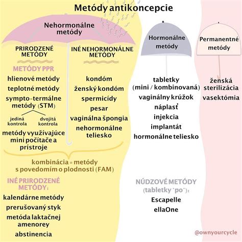 Ilustrácia znázorňujúca rôzne metódy antikoncepcie