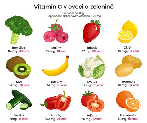 Infografika o zdrojoch železa a vitamínu C