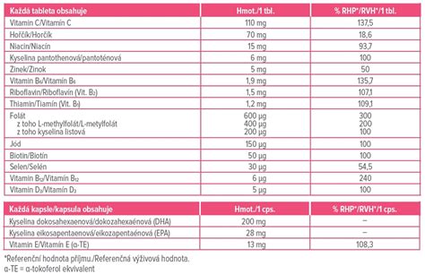 Infografika s prehľadom vitamínov a minerálov pre tehotné