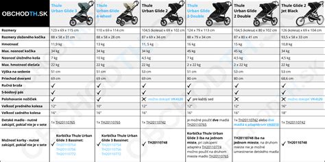 Infografika porovnanie modelov kočíkov Peg Perego