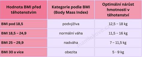 Porovnanie BMI a rizika komplikácií v tehotenstve