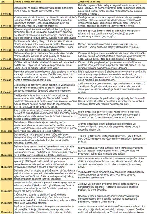 Graf vývoja dieťaťa v prvých troch rokoch