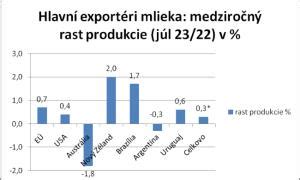 graf porovnania predného a zadného mlieka