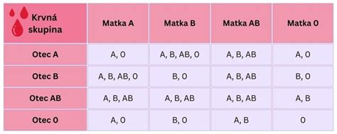 Tabuľka dedičnosti krvných skupín