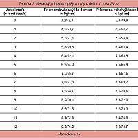 graf potrieb tekutín podľa váhy dieťaťa