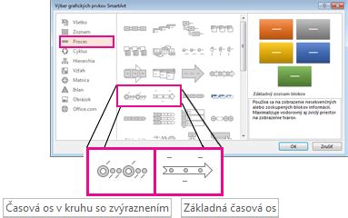 Grafické znázornenie časovej osi reťazového pôrodu