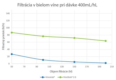 Graf potreby tekutín u dojčiat