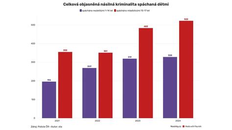 graf úspechu tvrdohlavých detí v dospelosti