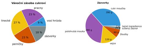 Graf porovnávajúci náročnosť nosenia na rukách vs. nosiča