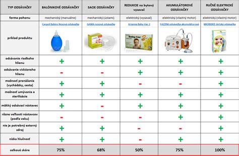 Porovnanie rôznych typov odsávačiek hlienov
