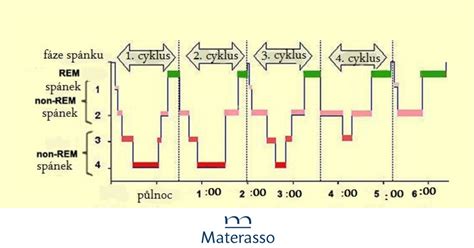 infografika ukazujúca rôzne fázy spánku novorodenca a s nimi spojené dýchanie