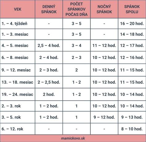 Infografika: Priemerná dĺžka spánku dieťaťa podľa veku