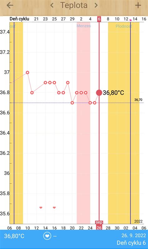 Graf bazálnej telesnej teploty počas menštruačného cyklu