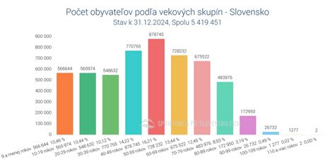 graf porovnávajúci pôrodnosť podľa vekových skupín žien