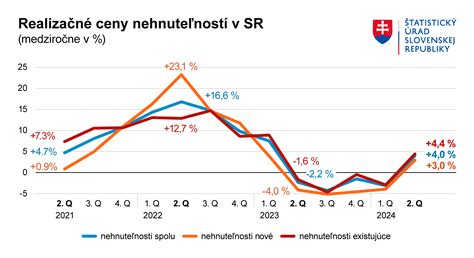 Graf porovnania cien IVF