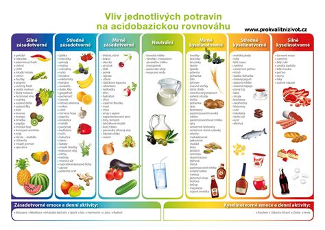 Infografika s odporúčanými potravinami bohatými na vlákninu