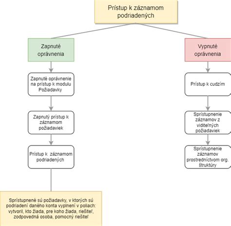 Grafické znázornenie práv a povinností v pestúnskej starostlivosti