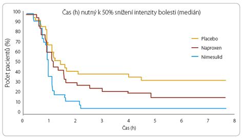 Graf bolestí po zákroku