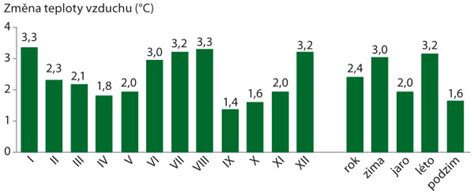Graf porovnania merania teploty v rôznych častiach tela