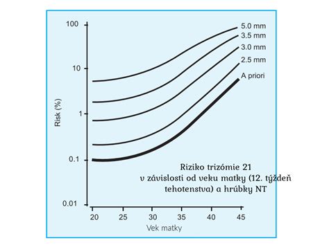 graf rizika potratu podľa veku matky