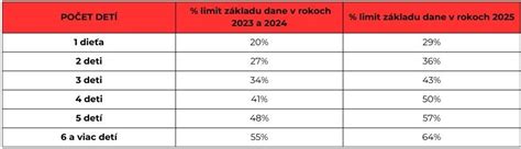 Grafické znázornenie krátenia daňového bonusu pri vyšších príjmoch