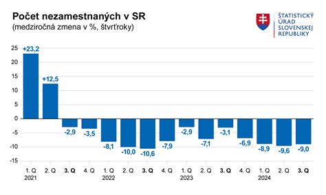 Štatistika rodín na Slovensku