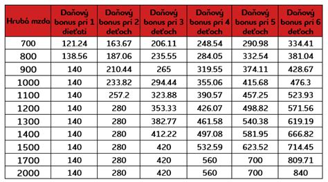 Infografika zobrazujúca percentuálne limity daňového bonusu podľa počtu detí