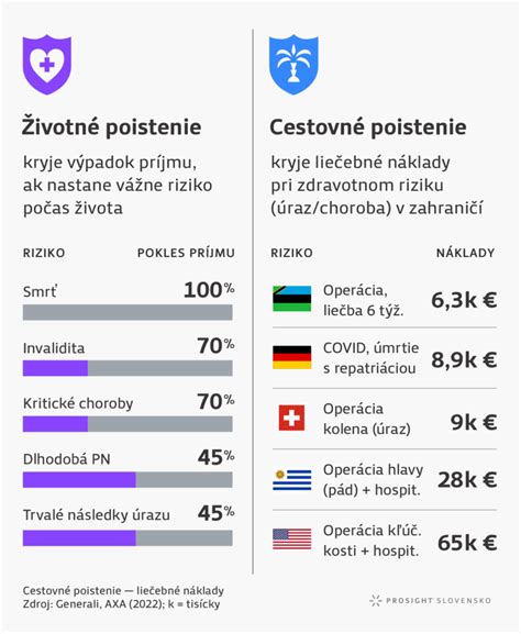 Infografika porovnávajúca životné úrovne a potreby dieťaťa