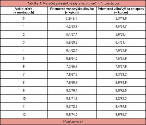 Porovnanie váhy a výšky detí v rôznych vekových kategóriách