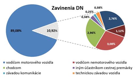 Štatistika príčin dopravných nehôd s chodcami