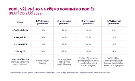 Infografika znázorňujúca výpočet výživného