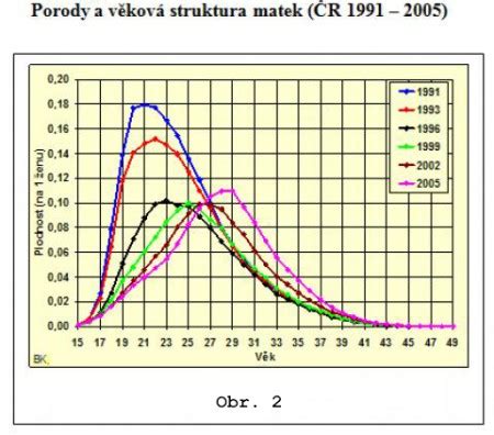 Graf plodnosti ženy podľa veku