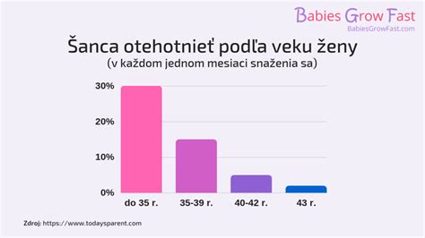 Infografika o úspešnosti IVF podľa veku ženy
