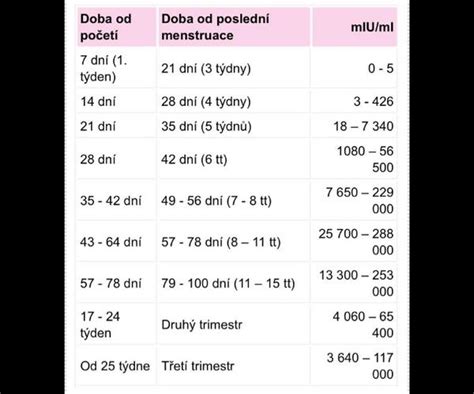 Deň cyklu ženy a hladina hCG