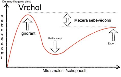 Graf znázorňujúci jo-jo efekt