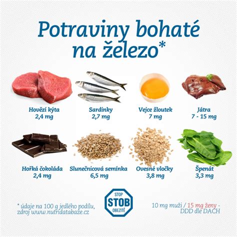 potraviny bohaté na železo