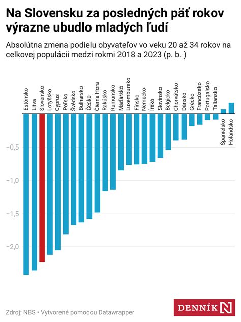 Grafické znázornenie demografických trendov na Slovensku