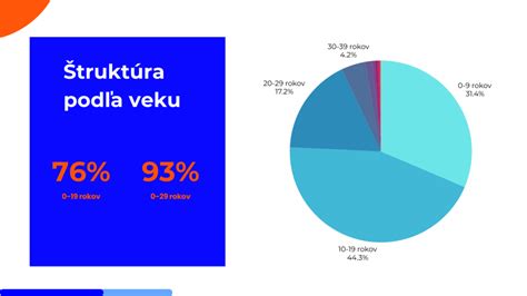 Infografika o štruktúre obyvateľstva podľa veku na Slovensku