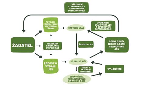 Schéma právneho procesu zmeny výživného