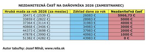 Grafické znázornenie výpočtu nezdaniteľnej časti základu dane na daňovníka