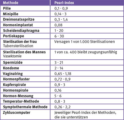 Pearl index spoľahlivosti antikoncepcie