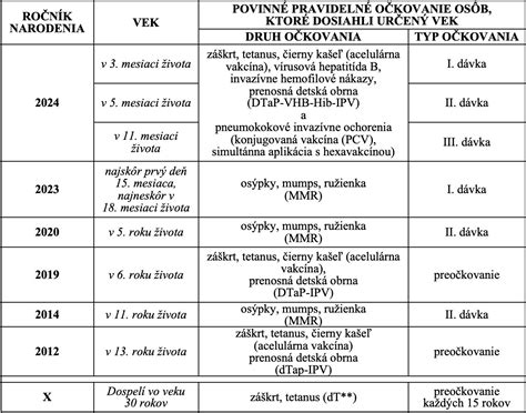 Grafické znázornenie očkovacieho kalendára s vyznačením očkovania proti TBC