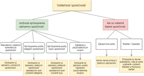grafické znázornenie veku a schopnosti samostatne sa živiť