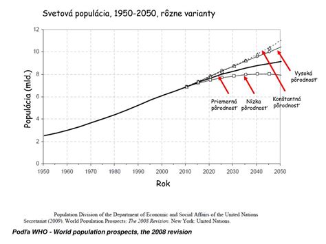 Graf porovnávajúci rast populácie v rôznych regiónoch sveta